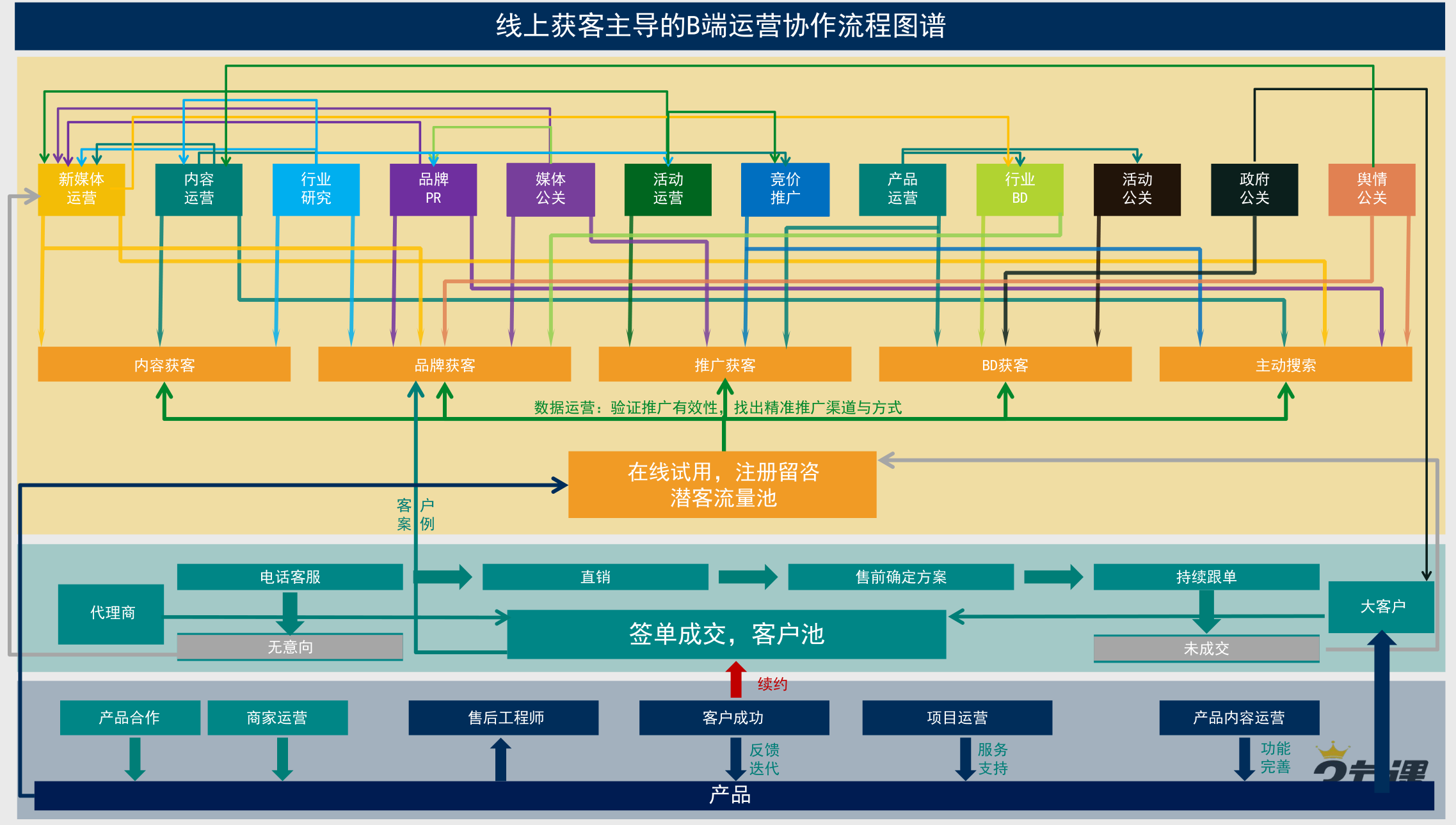 线上获客主导的B端运营协作流程图谱.png