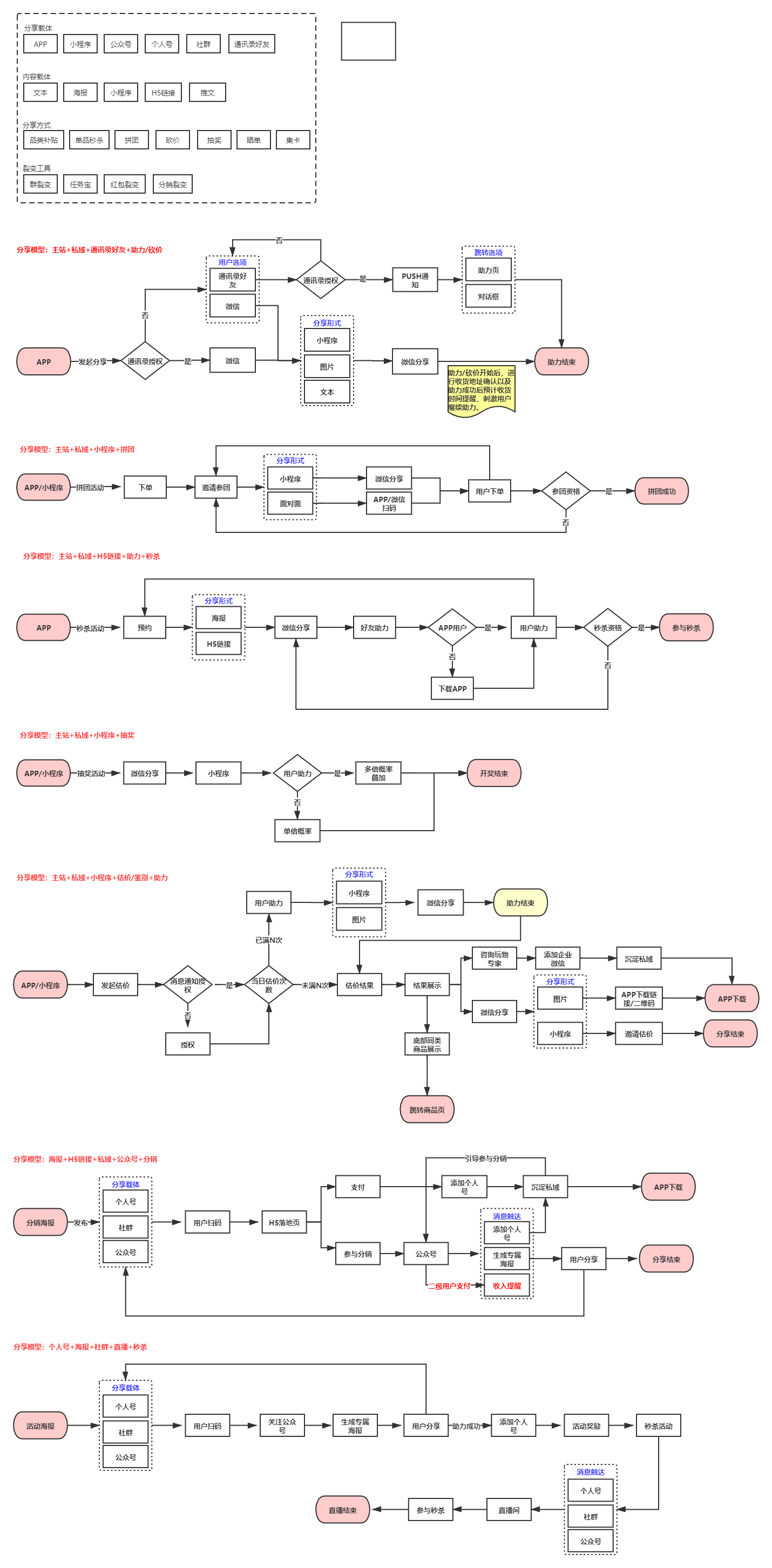APP、私域、微信生态分享裂变全链路模型.png