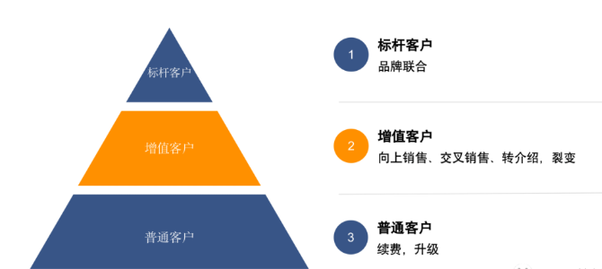 ToB企业私域运营的4个步骤2.png